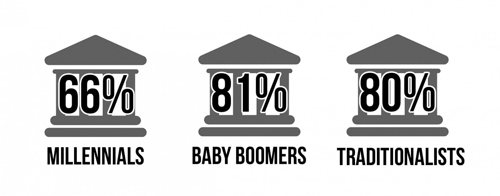 millennials, baby boomers, traditionalists